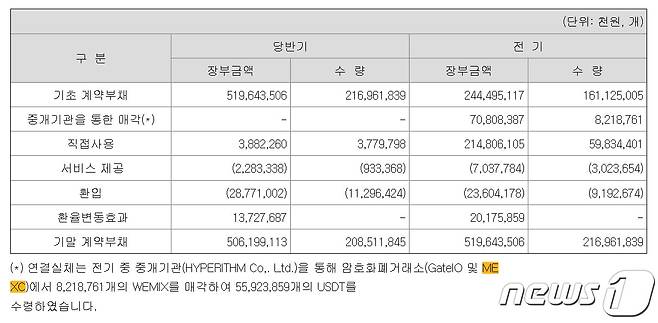 위메이드의 위믹스 매각 관련 공시 내용. 위메이드 반기보고서 갈무리