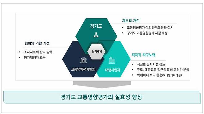 경기연구원은 17일 발표한 ‘경기도 교통영향평가 수요예측 원단위 산정 및 적용 기준에 관한 연구’를 통해 (수원=뉴스1) 진현권 기자 = 교통영향평가 시 수요예측의 원단위는 건축규모와 대중교통 접근성에 영향을 받기 때문에 이를 반영해 평가의 실효성을 높여야 한다고 강조했다.(경기연구원 제공)