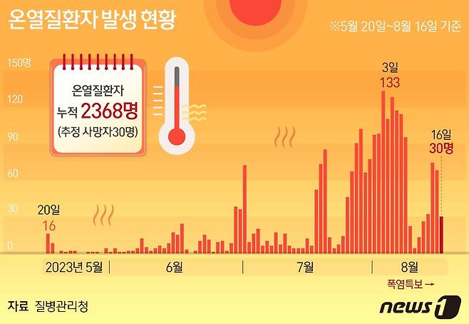 17일 질병관리청이 공개한 '2023년 온열질환 응급실 감시체계 신고현황'을 보면 전날(16일) 응급실을 찾은 온열질환자는 30명으로 집계됐다. ⓒ News1 김지영 디자이너