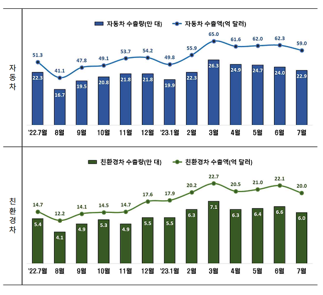 자동차·친환경차 수출량·수출액 추이＜자료:산업통상자원부＞