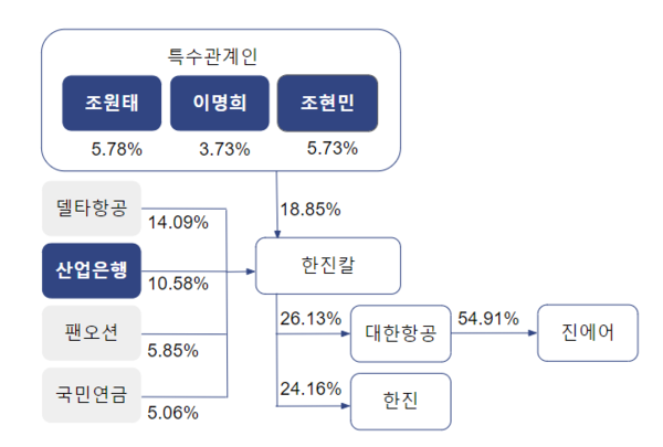 금융감독원 전자공시시스템 참고