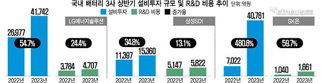 국내 배터리 3사 상반기 설비투자 규모 및 R&D 비용 추이