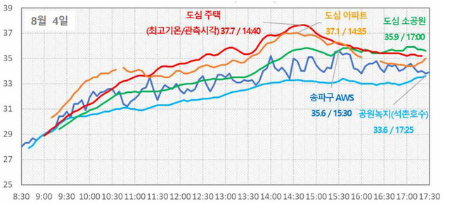 도심주택 최고기온이 37.7도로 공원녹지 최고기온인 33.6도보다 약 4도 이상 큰 것으로 나타났다. 기상청 제공