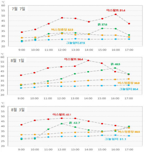 7월7일, 8월1일, 8월3일 `권역 2' 지면온도 관측 결과. 기상청 제공