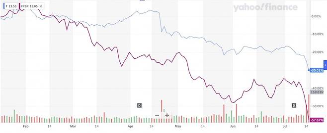AT&T(파랑)과 프론티어커뮤니케이션(빨강)의 주가 추이. 사진=야후파이낸스