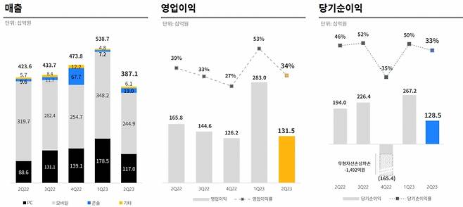 크래프톤 2023년 2분기 실적. /사진=크래프톤