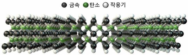 맥신의 원자 구조. 맥신은 두께 1나노미터 이하의 얇은 소재로 금속(검정색), 탄소(녹색)이 층층이 쌓인 구조이며 강한 산으로 MAX상을 녹여내는 과정에서 하얀 색의 작용기가 표면에 달라 붙게 된다.[KIST 제공]