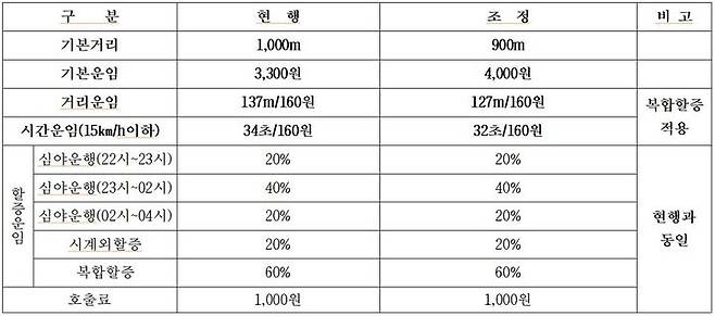 중부4군 택시 운임·요금 변경 결정 고시.  *재판매 및 DB 금지