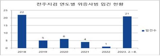 전주지검 연도별 위증사범 입건 현황. 전주지검 제공