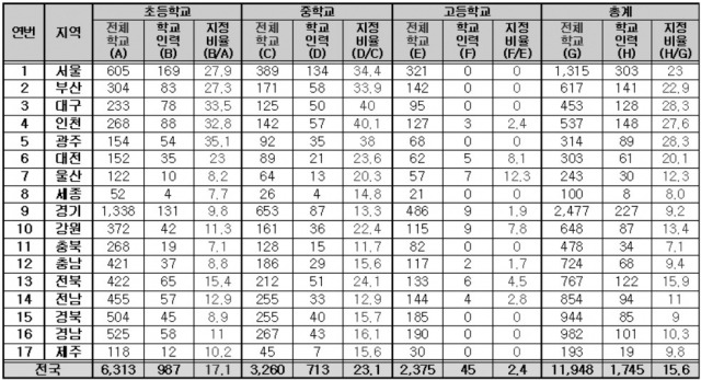 ▲ 표1. 학교 내 사회복지사업 인력 배치 비율(교육복지우선지원사업 + 지자체 학교사회복지사업 + 민간지원사업)