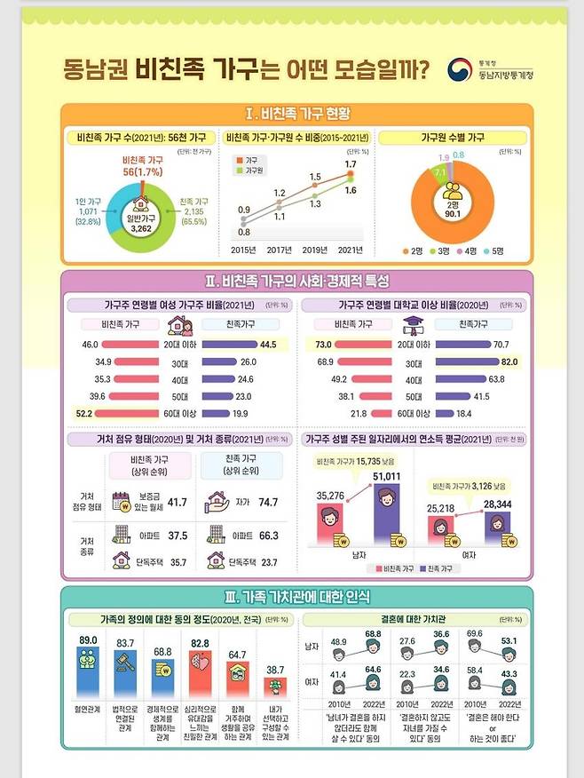 동남권 비친족 가구 [동남지방통계청 제공]