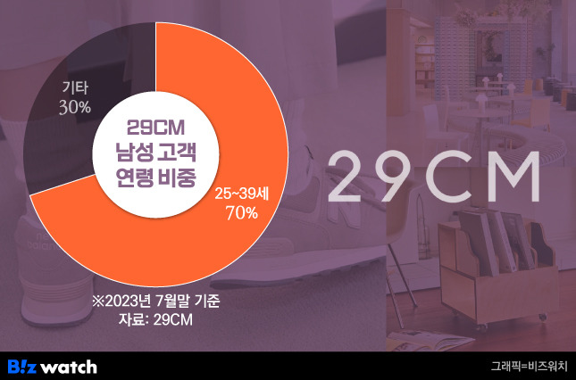 29CM 남성 고객 연령 비중 / 그래픽=비즈워치