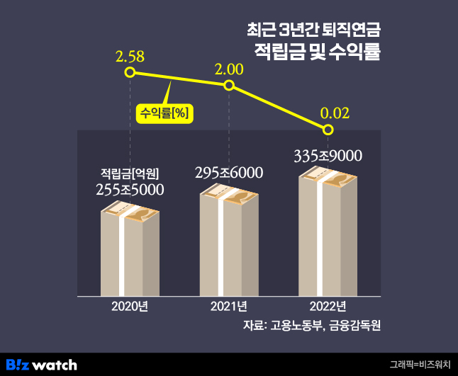 최근 3년간 퇴직연금 적립금 및 수익률 /그래픽=비즈워치