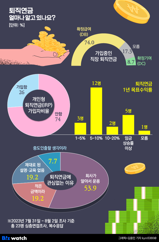 <퇴직연금 얼마나 알고 있나요> 비즈워치 심층면접조사 결과 /그래픽=비즈워치