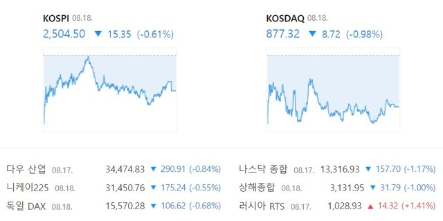 18일 코스닥은 전 거래일 대비 8.72포인트 내린 877.32에 거래를 마쳐 하루 만에 하락 전환했다. /네이버 증권 캡