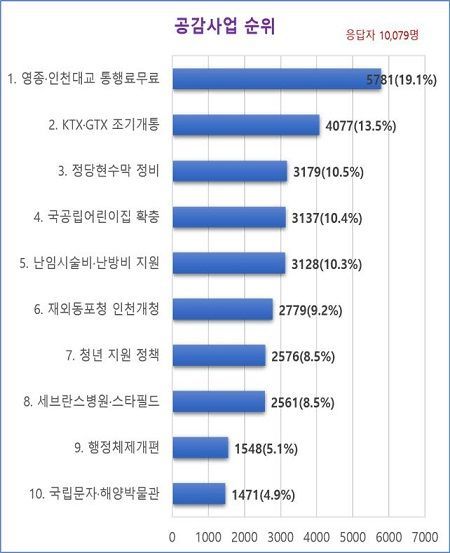 민선 8기 인천시 주요 10개 사업의 시민 공감 순위 [인천시 제공]