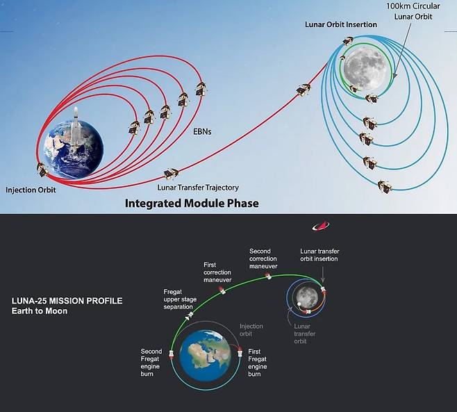 지구와 달의 중력으로 인해 발생하는 궤도를 활용해서 비행하는 찬드라얀-3호(위쪽)와 중력을 이겨내면서 곧바로 달로 향하는 루나-25호. /러시아 연방우주국, 인도우주연구기구 제공