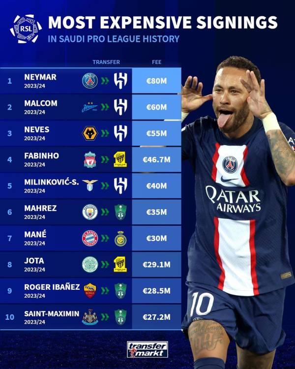 16일 기준 트랜스퍼마르크트가 공개한 사우디 프로 리그 역대 이적료 톱10. 네이마르의 이적료는 9000만 유로다. 사진=트랜스퍼마르크트 SNS