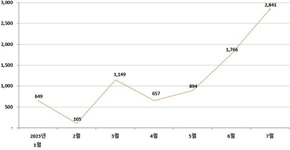 2023년도 1~7월 광주 관내 학교 코로나19 발생 현황 [사진=광주시교육청]