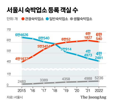 서울시 숙박업소 등록 객실 수. 그래픽=신재민 기자