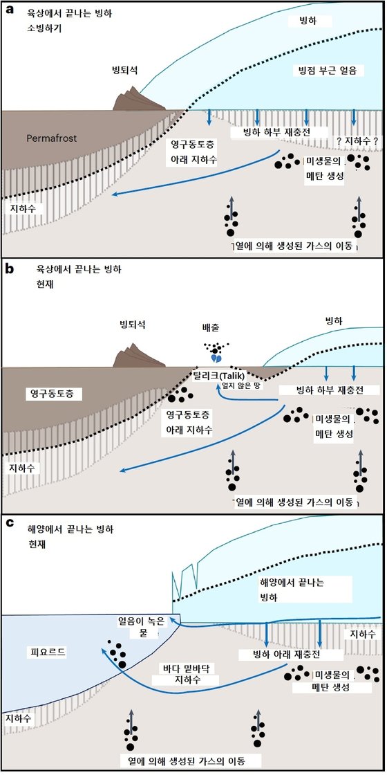 북극 지방에서 메탄이 배출되는 과정. [자료: Nature Geoscience, 2023]
