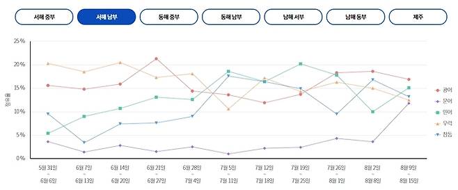 서해 남부