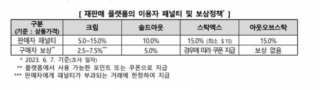 조사대상 플랫폼 4곳 모두 거래가 취소되는 경우 취소사유에 따라 판매자에게 상품가격의 5.0~15.0%에 해당하는 패널티를 부과하고 있었다. 이에 반해 거래 취소에 따른 구매장 보상은 없는 곳도 있었다. /자료=한국소비자원