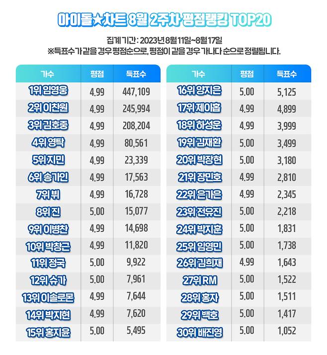 'No.1' 임영웅, 아이돌차트 평점랭킹 125주 1위