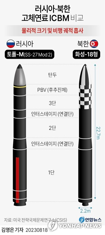 [그래픽] 러시아·북한 고체연료 ICBM 비교 (서울=연합뉴스) 김영은 기자 = 0eun@yna.co.kr
    트위터 @yonhap_graphics  페이스북 tuney.kr/LeYN1