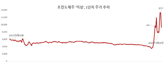 최근에 초전도체주처럼 주가 변동성이 큰 종목이 많아졌다. 불법 리딩방 일당은 이처럼 주가가 급등하는 종목을 찍어준다며 접근해 유료 회원제 등을 권유하고 수익을 챙기고 있다. 문제는 급등한 뒤 뒤늦게 매수에 나섰다가 몇일 만에 하한가로 주가가 떨어지면서 손해를 입는 경우가 잇따르고 있는 점이다. (자료=한국거래소 KRX 정보데이터 시스템)