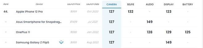 "갤럭시Z플립5 카메라 성능, 아이폰12프로와 동급"