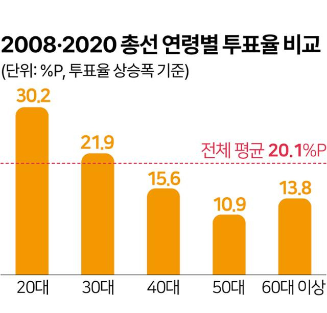 [그림-3] 2008·2020 총선 연령별 투표율 비교