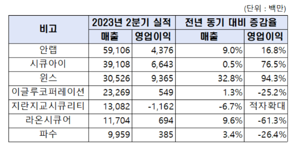 보안업계 올해 2분기 실적 [사진=이영웅 기자]