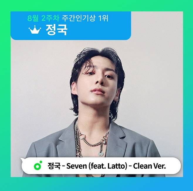 방탄소년단 정국, 5주 연속 멜론 주간 인기상 1위 '명예졸업'