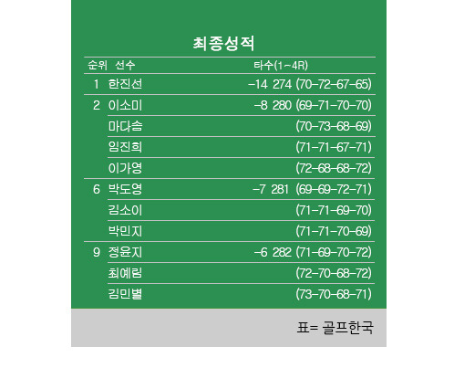 2023년 한국여자프로골프(KLPGA) 투어 하이원리조트 여자오픈 최종순위. 한진선 우승, 이가영·임진희·이소미·마다솜 2위, 박민지·박도영·김소이 6위. 표=골프한국