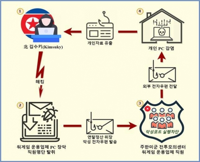 북한 해킹조직 '김수키' 공격 개요도. 경기남부경찰청 제공