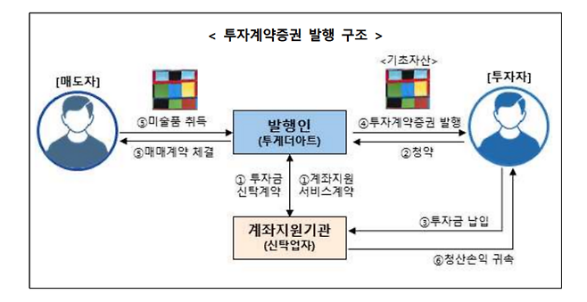 투자계약증권 발행 구조. (금융감독원 제공)