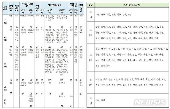 [세종=뉴시스] 2022년 지방공기업 경영실적 평가 결과. (자료= 행정안전부 제공)