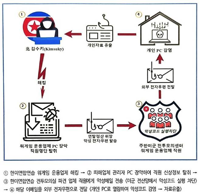 북한 해커조직 '김수키'의 해킹공격 구조. 경기남부경찰청 제공