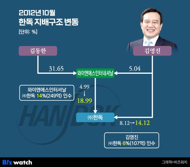 한독 지배구조 변동(2012년 10월)