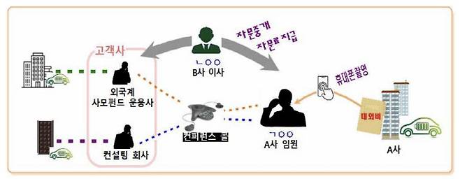 자문중개업체의 ‘유료자문’을 이용한 핵심기술 유출 사건 개요도 (사진=서울중앙지검)