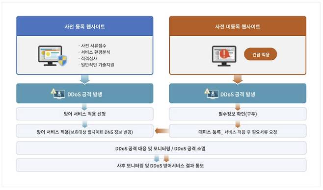 KISA 디도스 사이버 대피소 개념도(사진=KISA 홈페이지)