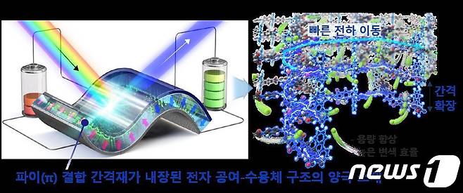 파이(π) 결합 간격재 (Spacer)가 내장된 전기변색 고분자 구조 및 본 양극재를 활용한 스마트 유연전지의 작동 개념도.(KAIST 제공)/뉴스1