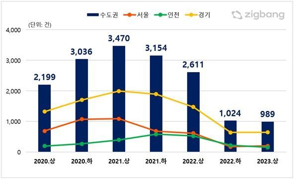 수도권 지식산업센터 거래량 반기별 추이 / 이미지제공=직방