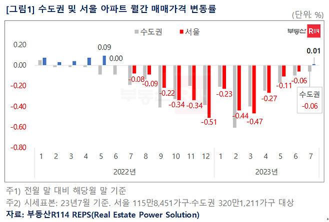 [이미지제공=부동산R114]