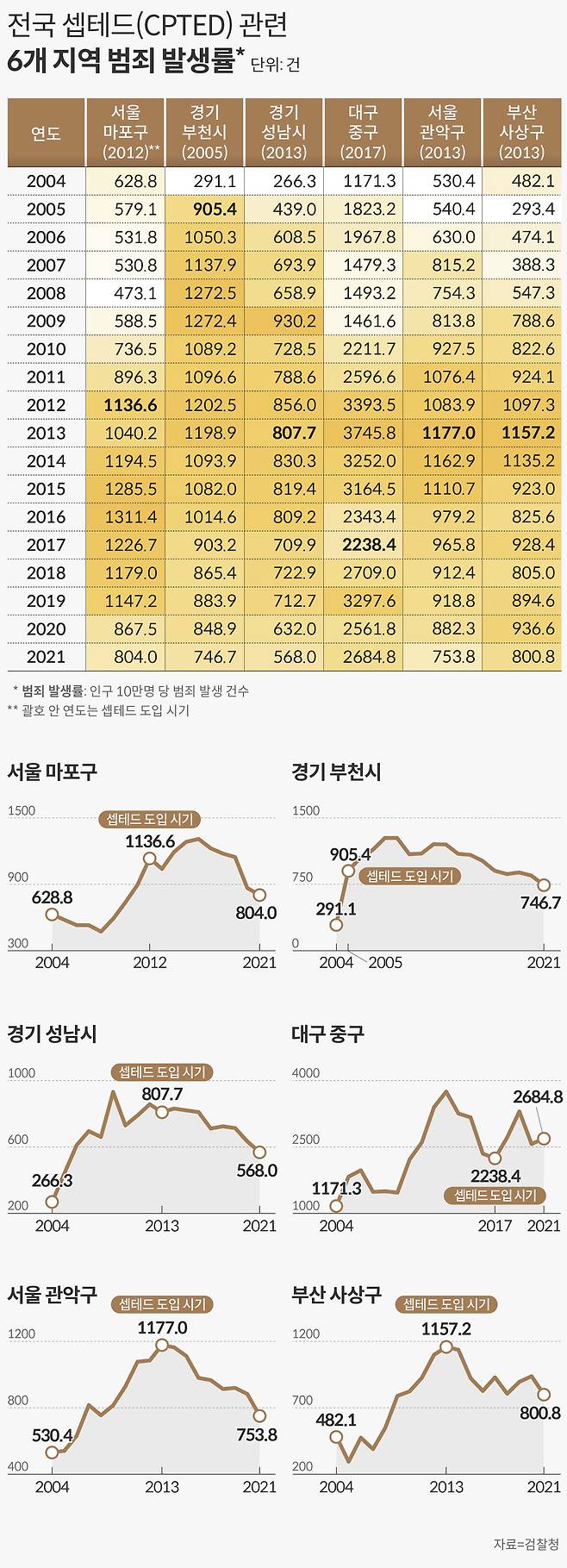 그래픽=손민균