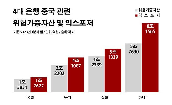 국내 4대 은행 중국 관련 위험가중자산 및 익스포저. ⓒ데일리안 부광우 기자