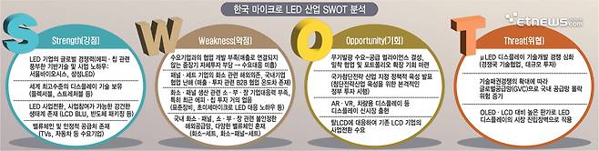 한국 마이크로 LED 산업 SWOT 분석