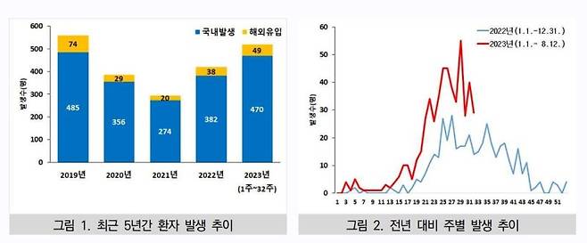 최근 5년간 말라리아 환자 발생 추이(왼쪽), 전년 대비 주별 발생 추이. 질병관리청 제공