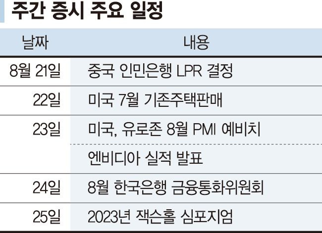 中 위기에 박스피 이어갈듯… 美 금리방향은 여전히 변